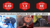 How long can Gru survive without Toilet
